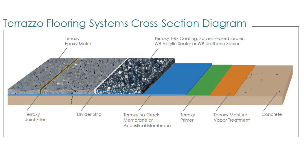Terrazzo Flooring - Terroxy Resin Systems