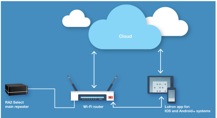 Smart Lighting Home Control System