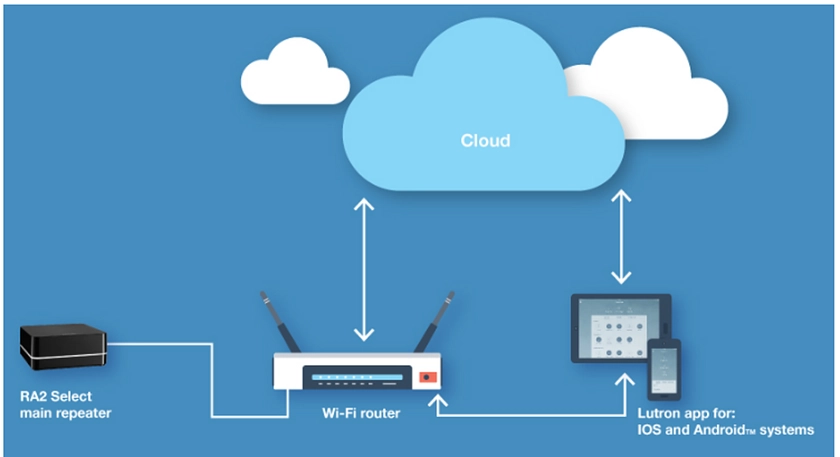 Wireless lighting control systems for homes on sale