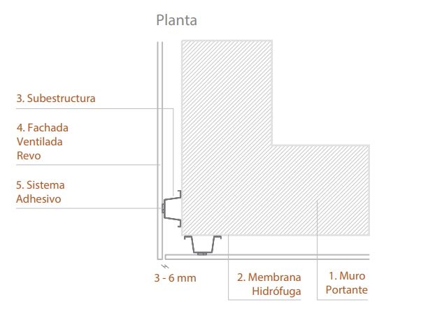 Revestimientos para fachadas ventiladas