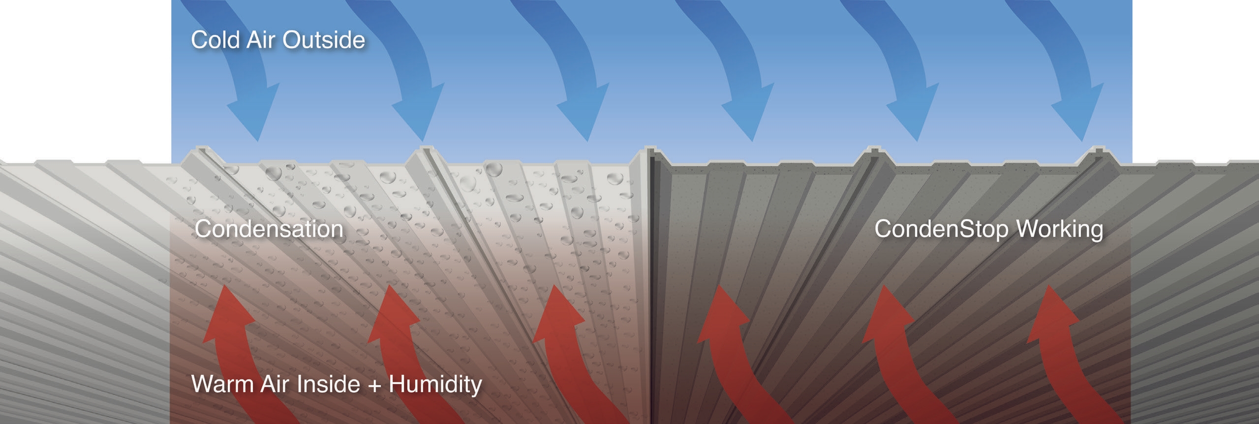 Condensation Control System - Condenstop