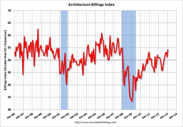 ABI Reports Six Consecutive Month of Growth and Best Conditions Since 2007 - Featured Image