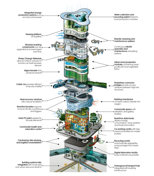 Arup os Arranha-céus de 2050 - Imagem de Destaque