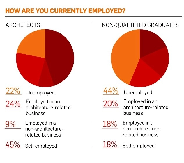 BD Survey Reveals 22% of UK Architects Unemployed - Featured Image