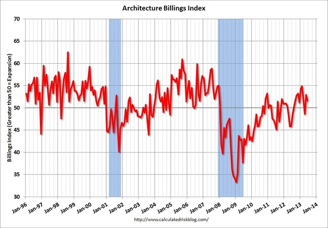 June’s ABI Reflects Consistent Industry Growth  - Featured Image