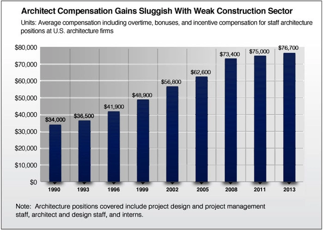 AIA Compensation Survey: Architect Salary Increases Minimally from 2011 - Featured Image