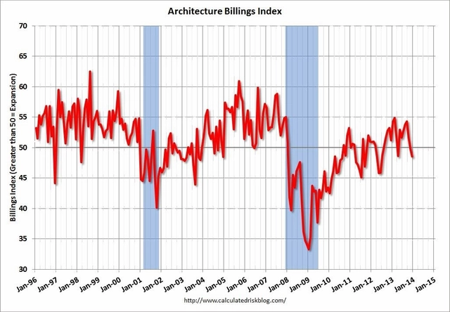 December ABI Dips Again - Featured Image