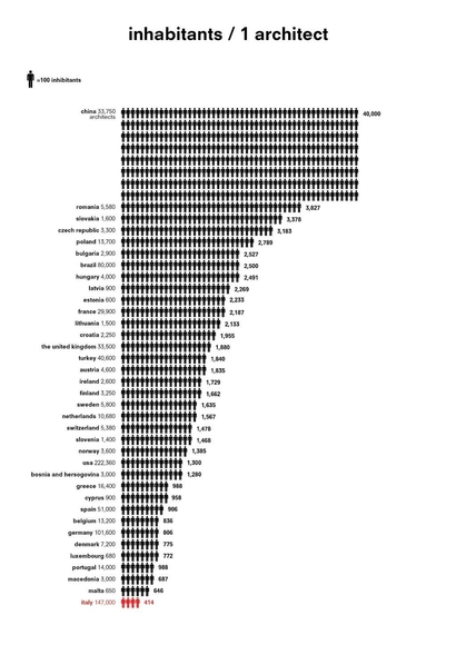 Does Italy Have Way Too Many Architects? (The Ratio of Architects to Inhabitants Around the World) - Featured Image