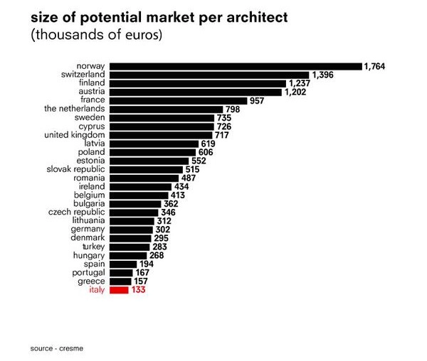 The Most Saturated European Markets: Where (And How Big) Are The Opportunities for Architects in Europe? - Featured Image