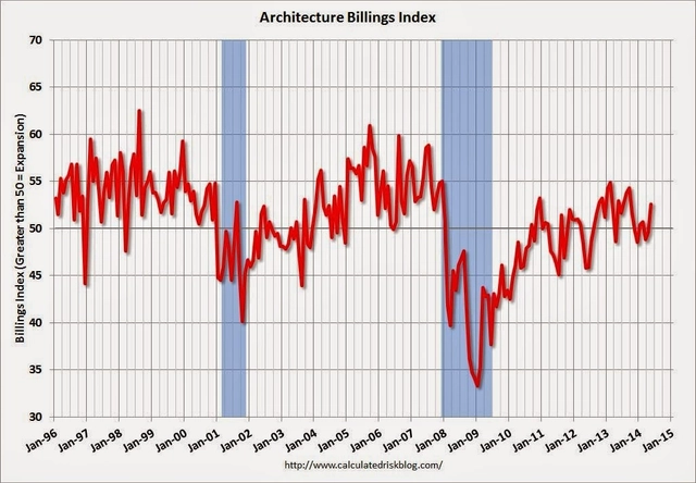 May ABI Shows Return to Growth in US Market - Featured Image