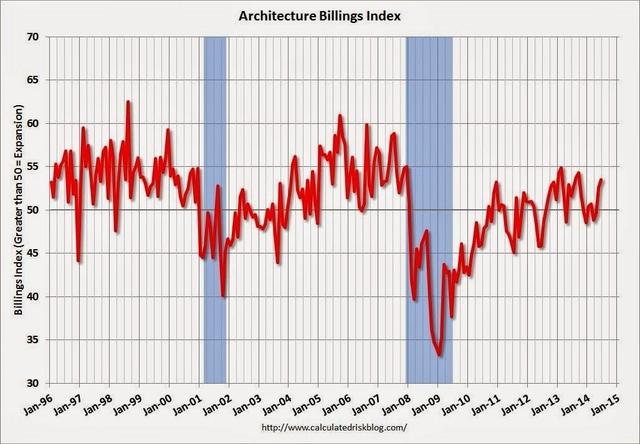 US ABI Shows Continued Growth in June - Featured Image