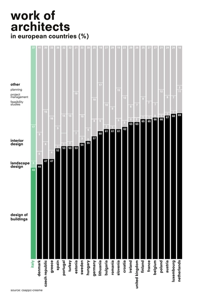 Infographic: What Do European Architects Actually Do? - Featured Image