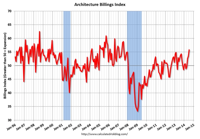 US ABI Hits Highest Level Since 2007 - Featured Image