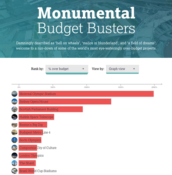 See The Most Over Budget Projects of All Time Ranked in this Infographic  - Featured Image