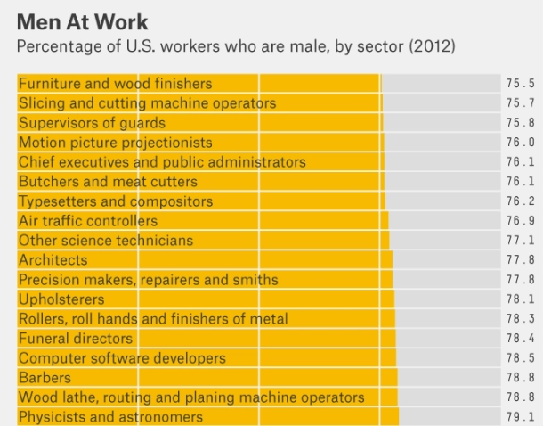 ¿Cuál es el porcentaje de mujeres dedicadas a la arquitectura? - Imagen Principal