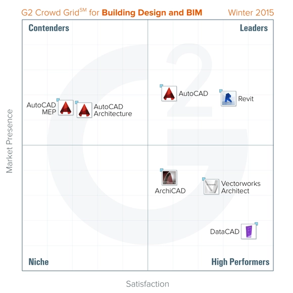 Informe evalúa a las mejores plataformas de diseño y BIM del 2015 - Imagen Principal