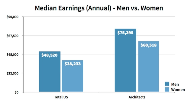 Las mujeres arquitectas ganan 20% menos que los hombres en Estados Unidos - Imagen Principal