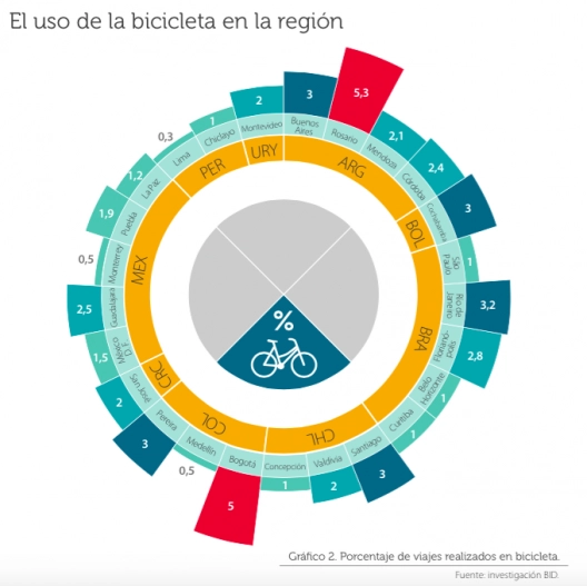 Mulheres de bicicleta: A situação na América Latina - Imagem de Destaque