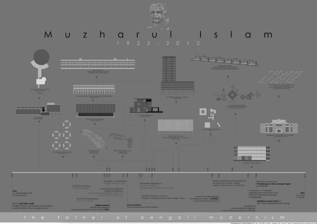 Infographic Charts Rise of Muzharul Islam, Father of Bengali Modernism - Featured Image