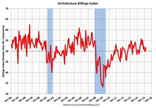March ABI Continues to Increase - Featured Image