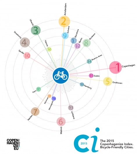 As 20 cidades mais preparadas para o ciclismo urbano segundo o Ranking Copenhagenize 2015 - Imagem de Destaque