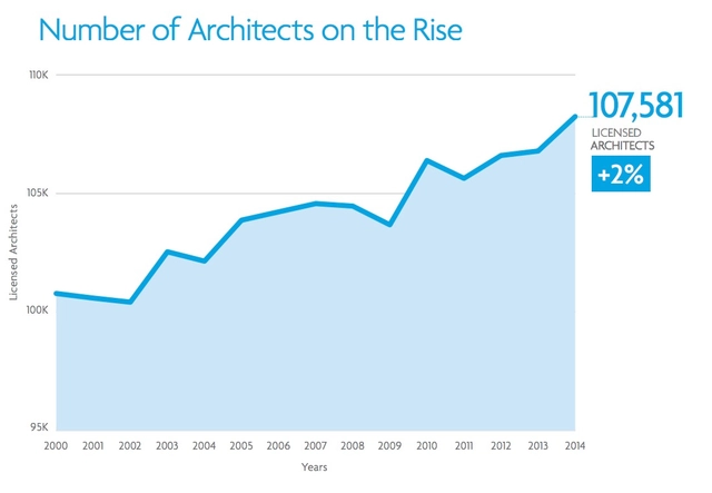 NCARB's 2015 Report Projects Positive Future for the Architecture Profession - Featured Image