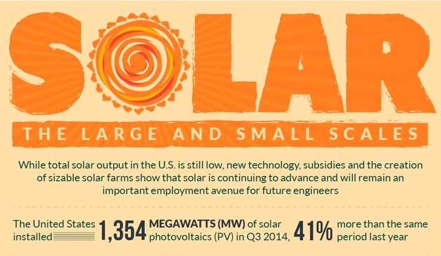 Infographic: The History and Future of Solar Energy in the US - Featured Image