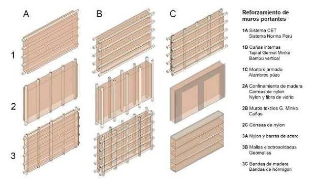 Estrategias Morfológicas de diseño Sismo Resistente para la Construcción Contemporánea en Tierra Portante - Arquitectura Cultural