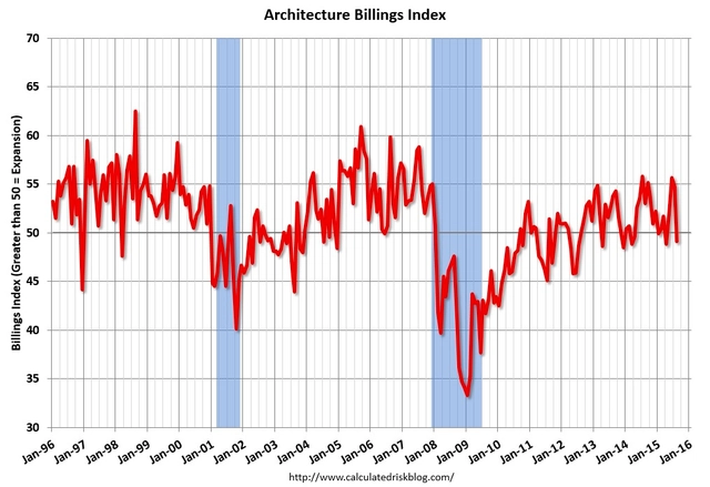August ABI Contracts Slightly  - Featured Image