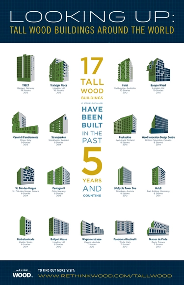 Win a FREE Full Pass to Greenbuild from reThink Wood - Featured Image