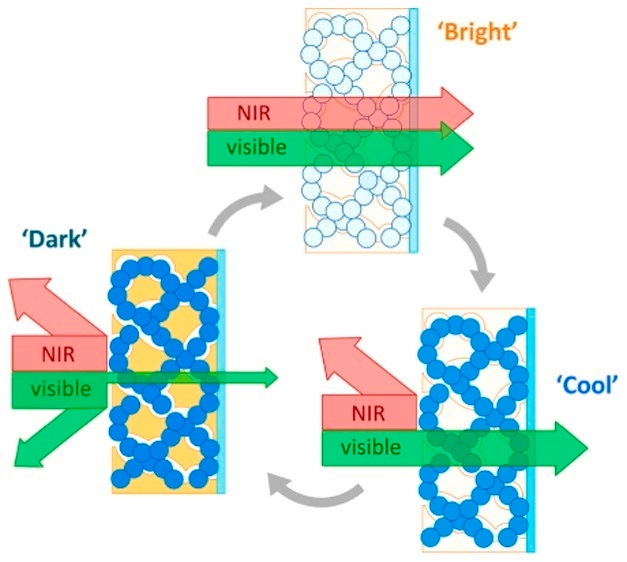 Researchers Develop Smart Window Coating That Controls Light and Heat Transmission Independently - Featured Image