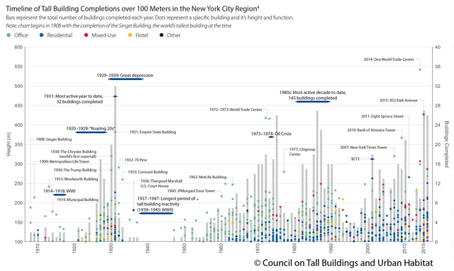 These Interactive Graphics Show the Evolution of Tall Buildings in New York - Featured Image