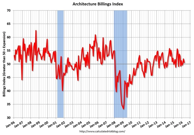 Healthy Demand for All Building Types Signaled in Architecture Billings Index - Featured Image