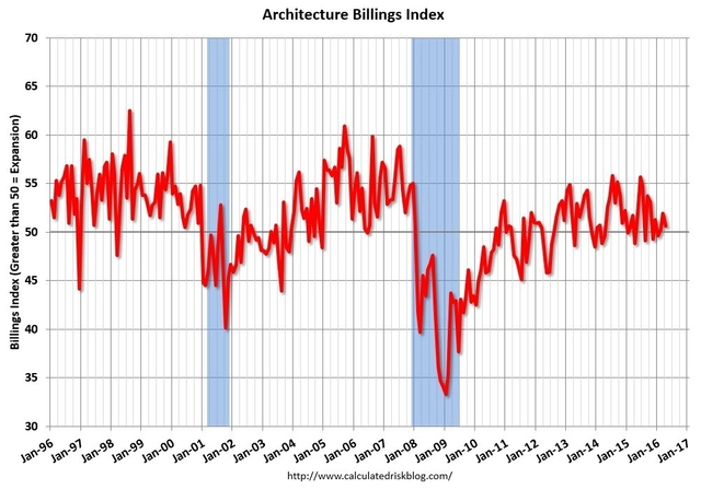 Architecture Billings Index Remains on Solid Footing  - Featured Image