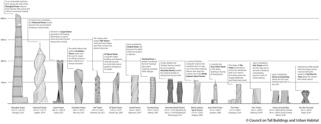 These are the World's Tallest Twisting Skyscrapers - Featured Image