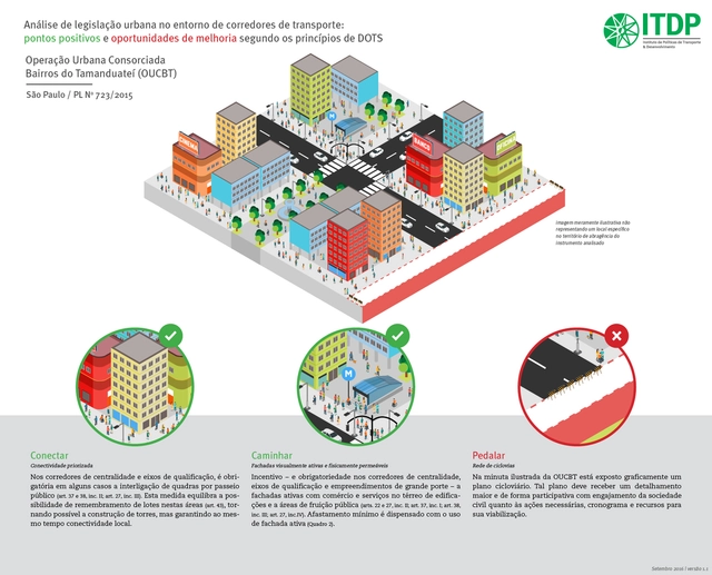 Legislação urbana e corredores de transporte nas grandes cidades brasileiras: uma análise à luz dos princípios de Desenvolvimento Orientado ao Transporte Sustentável  - Imagem de Destaque