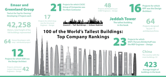 The Names and Numbers Behind the World’s 100 Tallest Buildings - Featured Image