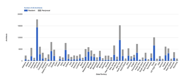 The US States With The Most (and Least) Number of Registered Architects - Featured Image
