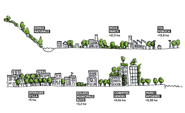 Barcelona criará 44 hectares de novas áreas verdes até 2019 - Imagem de Destaque