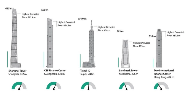 Que edifício tem o elevador mais rápido do mundo? - Imagem de Destaque