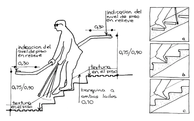 Universal Design and Accessibility Manuals from Latin America and Spain - Sustainability