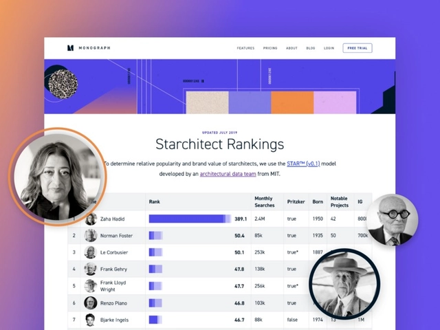 Monograph Compiles Data-Driven Starchitect Ranking - Featured Image