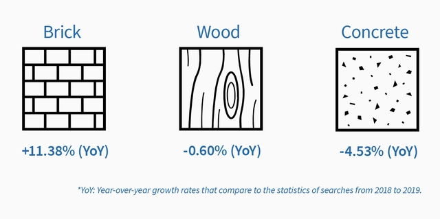 Trends Report: What Building Materials are Architects searching for? - Featured Image