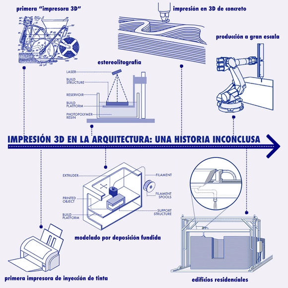 Infografía: La evolución de la impresión 3D en la arquitectura, desde 1939 - Imagen Principal