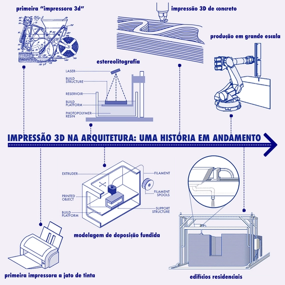Infográfico: a evolução da impressão 3D na arquitetura, desde 1939 - Imagem de Destaque
